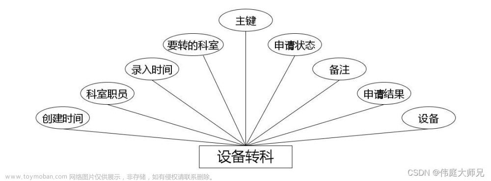 小型医院医疗设备管理系统|基于springboot小型医院医疗设备管理系统设计与实现(源码+数据库+文档),计算机毕业设计项目,spring boot,后端,小型医疗设备管理系统,java,代码,论文,毕设答疑