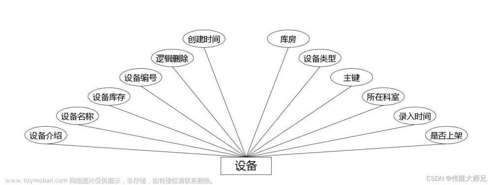 小型医院医疗设备管理系统|基于springboot小型医院医疗设备管理系统设计与实现(源码+数据库+文档),计算机毕业设计项目,spring boot,后端,小型医疗设备管理系统,java,代码,论文,毕设答疑