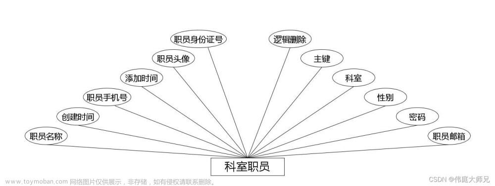 小型医院医疗设备管理系统|基于springboot小型医院医疗设备管理系统设计与实现(源码+数据库+文档),计算机毕业设计项目,spring boot,后端,小型医疗设备管理系统,java,代码,论文,毕设答疑