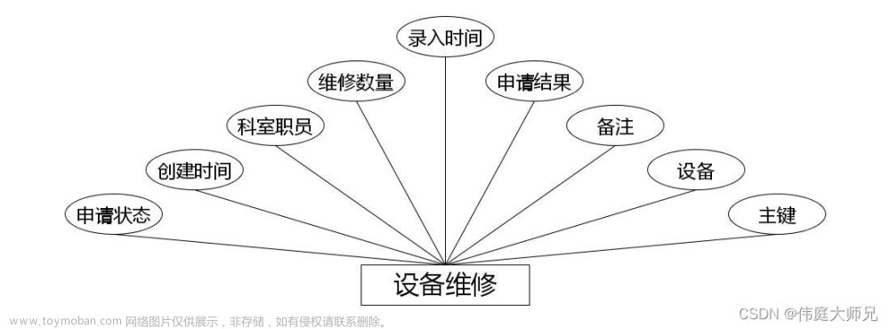 小型医院医疗设备管理系统|基于springboot小型医院医疗设备管理系统设计与实现(源码+数据库+文档),计算机毕业设计项目,spring boot,后端,小型医疗设备管理系统,java,代码,论文,毕设答疑