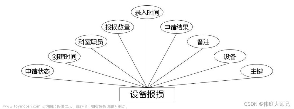 小型医院医疗设备管理系统|基于springboot小型医院医疗设备管理系统设计与实现(源码+数据库+文档),计算机毕业设计项目,spring boot,后端,小型医疗设备管理系统,java,代码,论文,毕设答疑