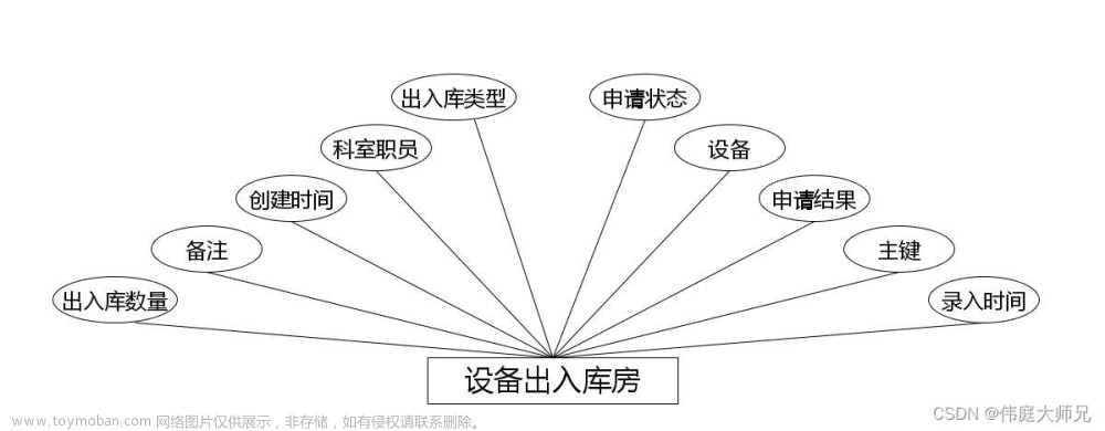 小型医院医疗设备管理系统|基于springboot小型医院医疗设备管理系统设计与实现(源码+数据库+文档),计算机毕业设计项目,spring boot,后端,小型医疗设备管理系统,java,代码,论文,毕设答疑