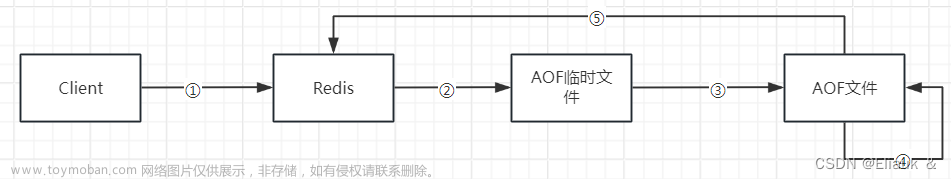 【Redis】理论进阶篇------Redis的持久化,Redis,redis,数据库,缓存