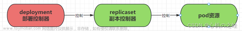 15-k8s控制器资源-deployment/部署控制器
