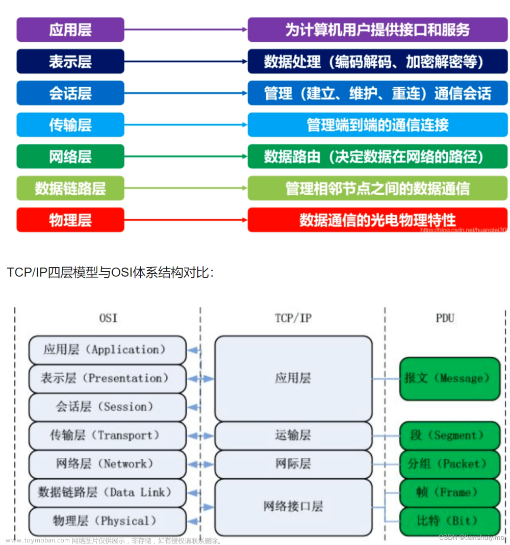 网络基础：通信原理及网络协议,通用理念,网络,网络协议