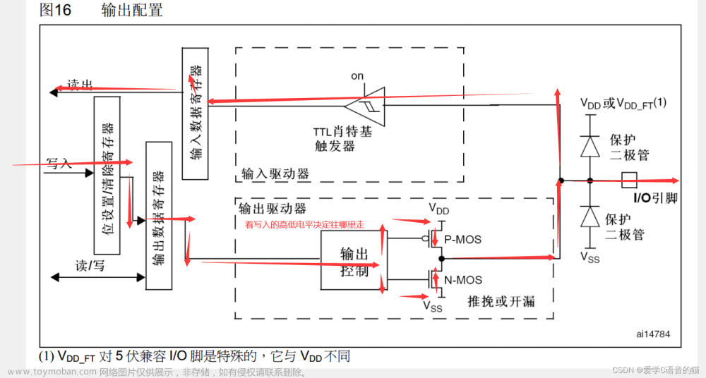 32单片机基础：GPIO输出,32单片机学习,单片机,嵌入式硬件