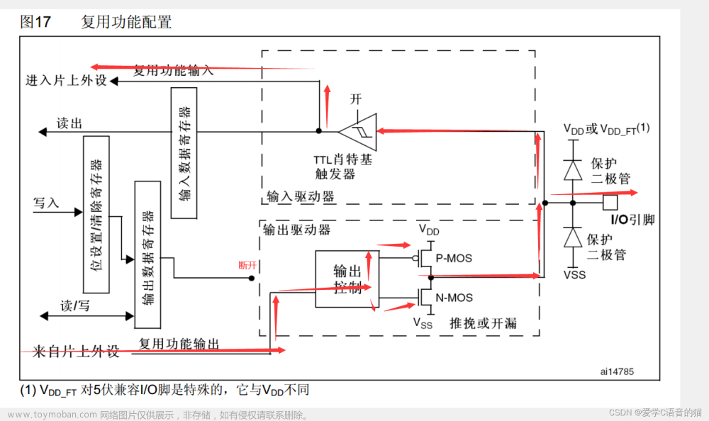 32单片机基础：GPIO输出,32单片机学习,单片机,嵌入式硬件