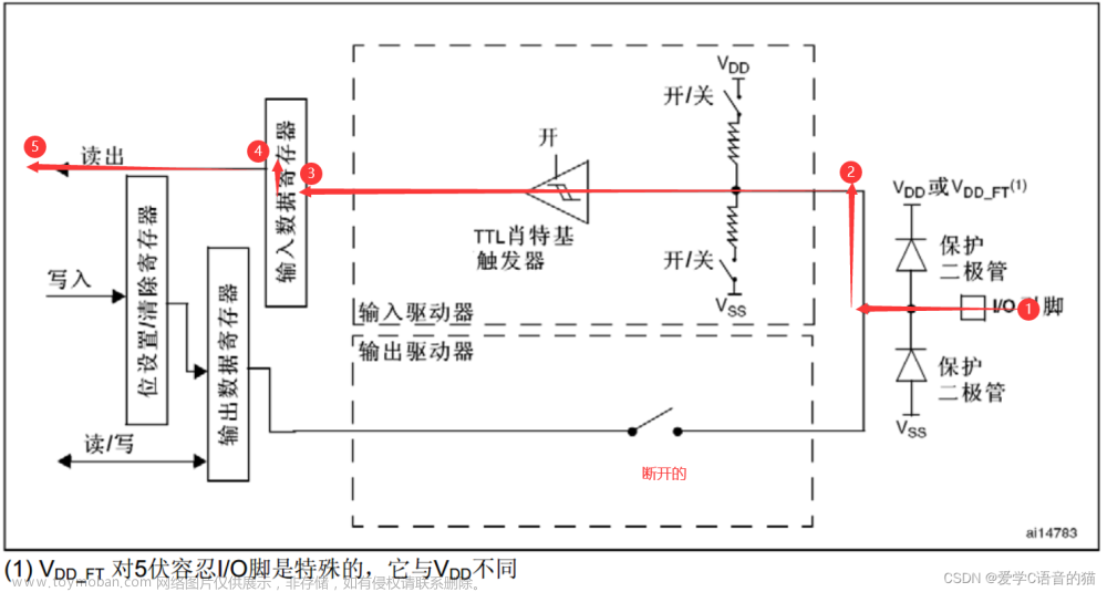 32单片机基础：GPIO输出,32单片机学习,单片机,嵌入式硬件