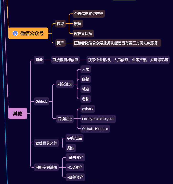 021-信息打点-公众号服务&Github监控&供应链&网盘泄漏&证书图标邮箱资产,github,web安全,安全