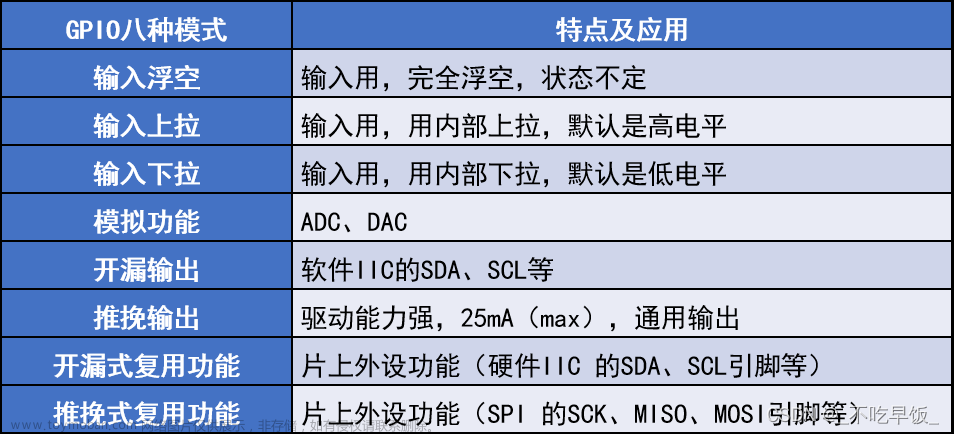 stm32——hal库学习笔记(GPIO)