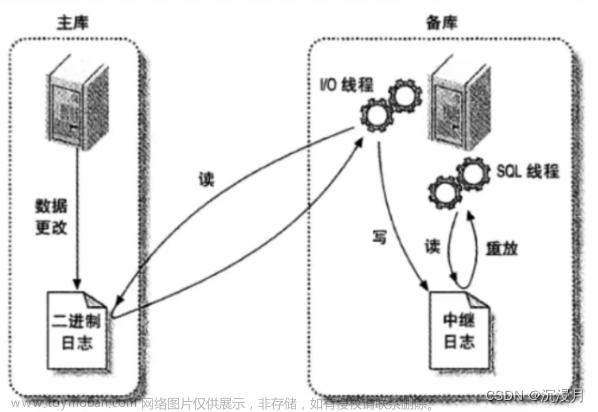 开源数据库MYSQL DBA运维实战 第四章 集群,数据库,开源,mysql