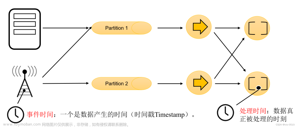 【FLink】水位线（Watermark）