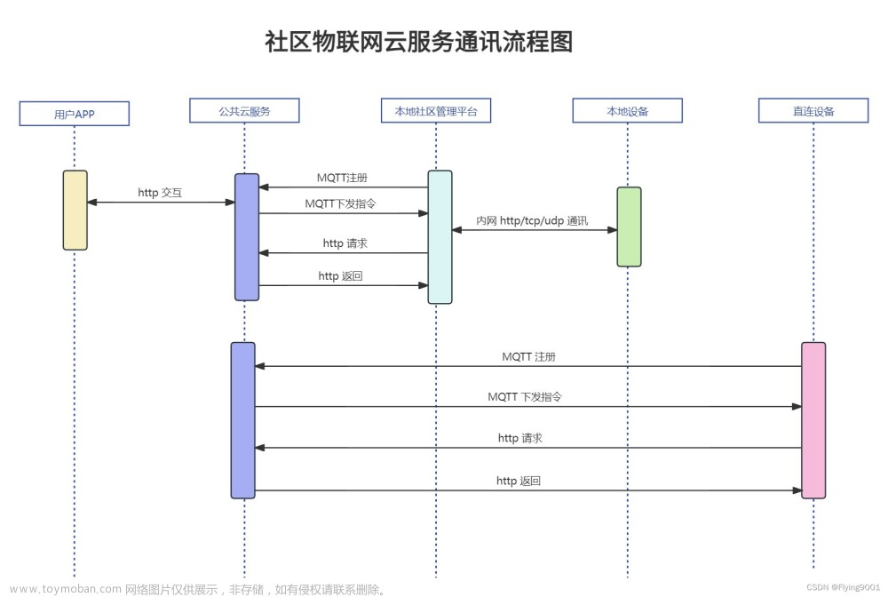 小区云的网络总体架构,物联网