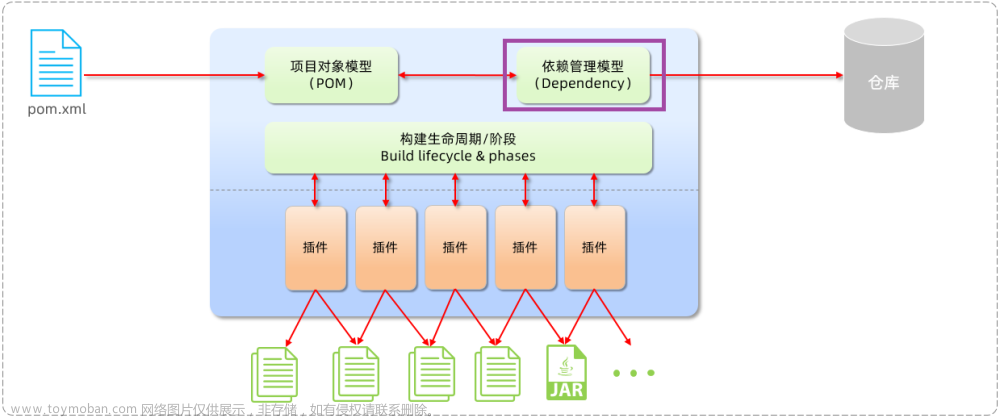 后端学习:Maven模型与Springboot框架,前后端学习,学习,maven,spring boot