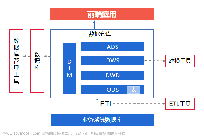 架构设计内容分享(二百零一)：什么是数据仓库的架构？企业数据仓库架构如何建设？