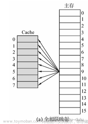 计算机组成原理（4）-----Cache的原理及相关知识点,计算机组成原理,学习日常（考研向）,缓存,Cache的原理,Cache和主存的映射方式,替换算法,Cache的写策略,多级Cache,Cache的性能