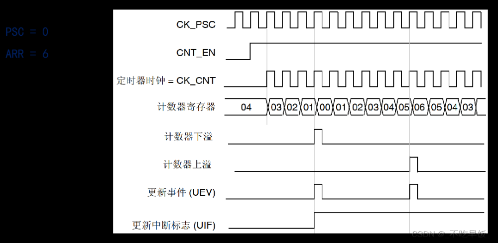 stm32——hal库学习笔记(定时器),stm32,学习,笔记