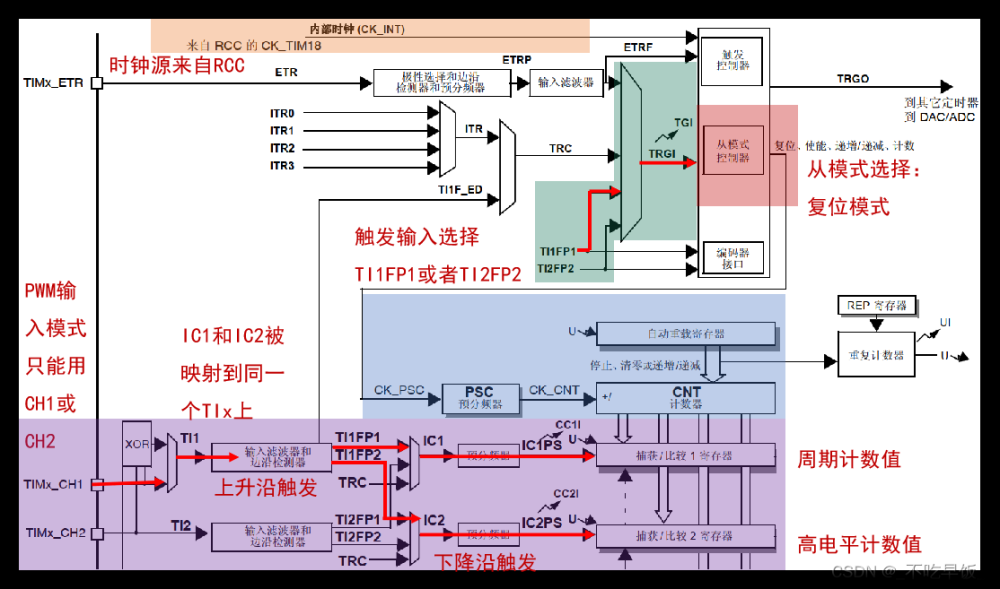 stm32——hal库学习笔记(定时器),stm32,学习,笔记