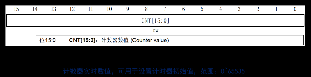 stm32——hal库学习笔记(定时器),stm32,学习,笔记