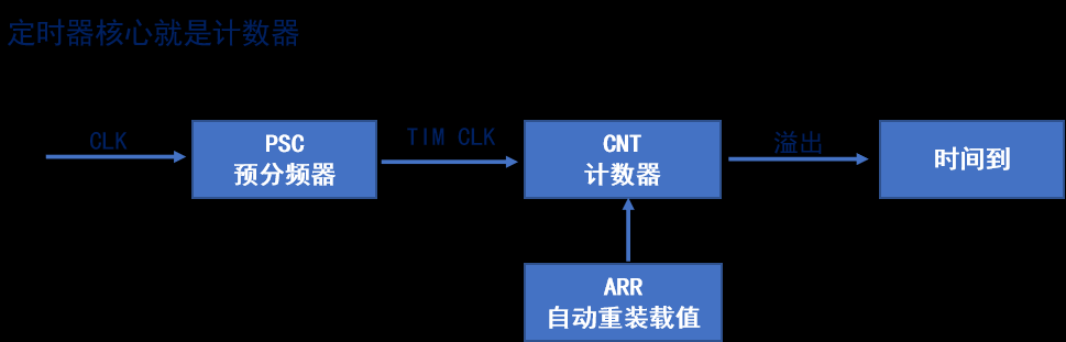 stm32——hal库学习笔记(定时器),stm32,学习,笔记