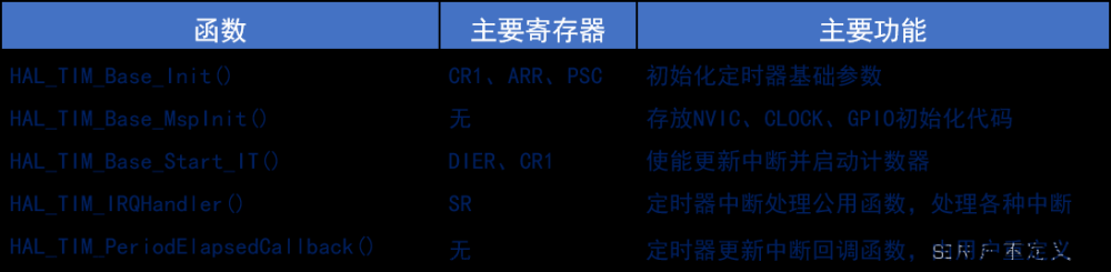 stm32——hal库学习笔记(定时器),stm32,学习,笔记