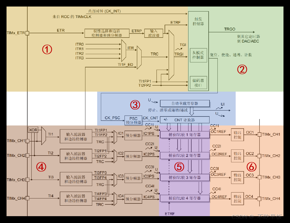 stm32——hal库学习笔记(定时器),stm32,学习,笔记