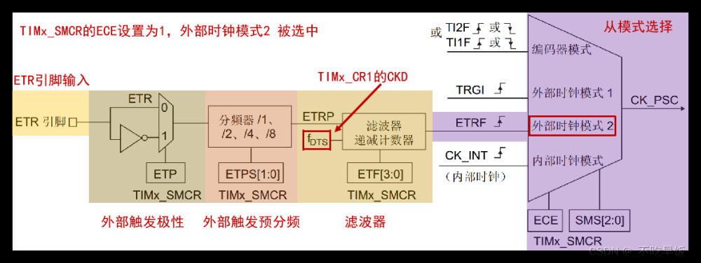 stm32——hal库学习笔记(定时器),stm32,学习,笔记