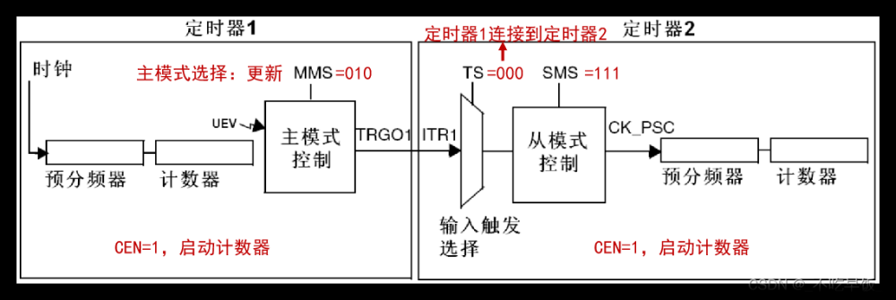 stm32——hal库学习笔记(定时器),stm32,学习,笔记