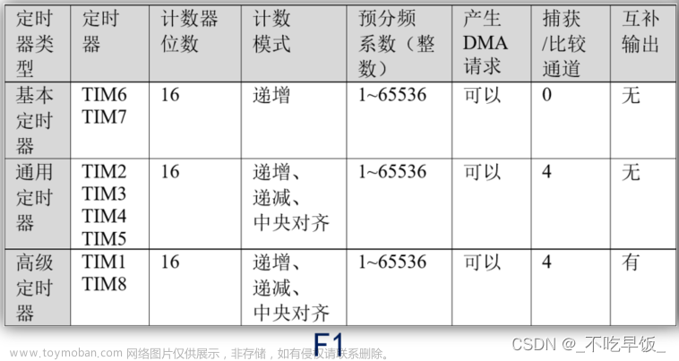 stm32——hal库学习笔记(定时器),stm32,学习,笔记