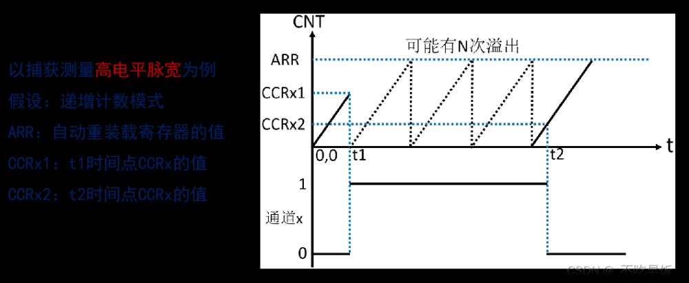 stm32——hal库学习笔记(定时器),stm32,学习,笔记