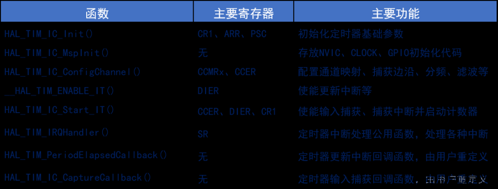 stm32——hal库学习笔记(定时器),stm32,学习,笔记