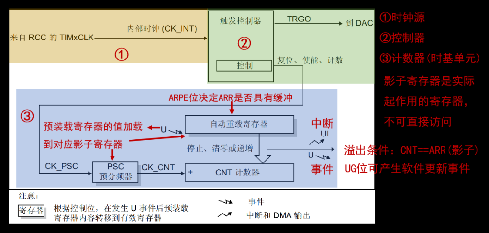 stm32——hal库学习笔记(定时器),stm32,学习,笔记