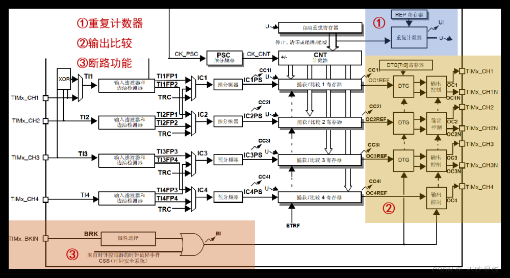 stm32——hal库学习笔记(定时器),stm32,学习,笔记