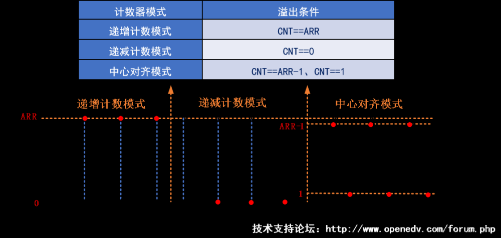 stm32——hal库学习笔记(定时器),stm32,学习,笔记