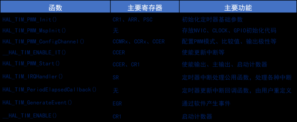 stm32——hal库学习笔记(定时器),stm32,学习,笔记