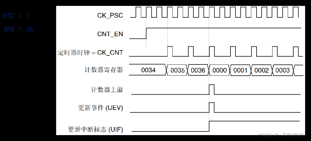 stm32——hal库学习笔记(定时器),stm32,学习,笔记