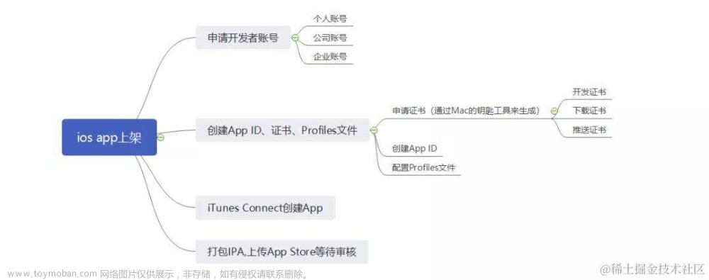 苹果开发者账号开发app流程,加固,上架,ios