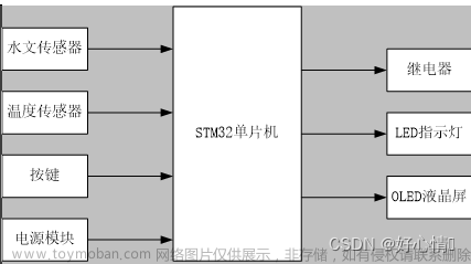 单片机stm32智能鱼缸