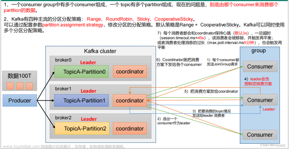 【Kafka-Consumer分区分配策略】Kafka 消费者组三种分区分配策略 Range Assignor、RoundRobin Assignor、Sticky Assignor 详细解析