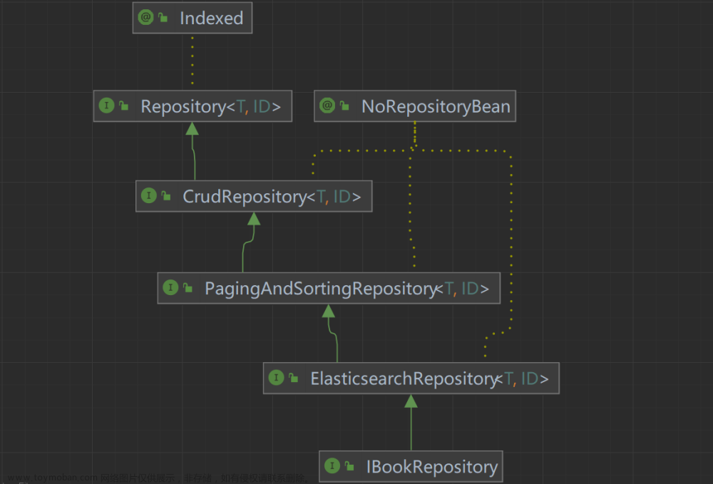 ELK入门(二）- springboot整合ES,elk,elk,spring boot,elasticsearch