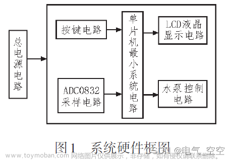 基于单片机的自动浇花系统设计,毕业设计,单片机,嵌入式硬件