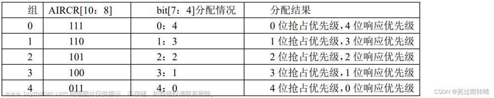 stm32-NVIC中断优先级管理（以古代官职角度分析）