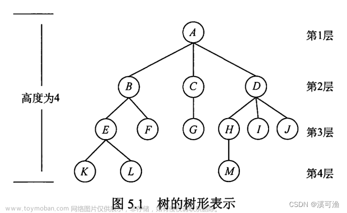 数据结构--树与二叉树,数据结构,数据结构