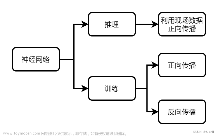 計(jì)算機(jī)視覺基礎(chǔ)知識(十三)--推理和訓(xùn)練,計(jì)算機(jī)視覺,人工智能