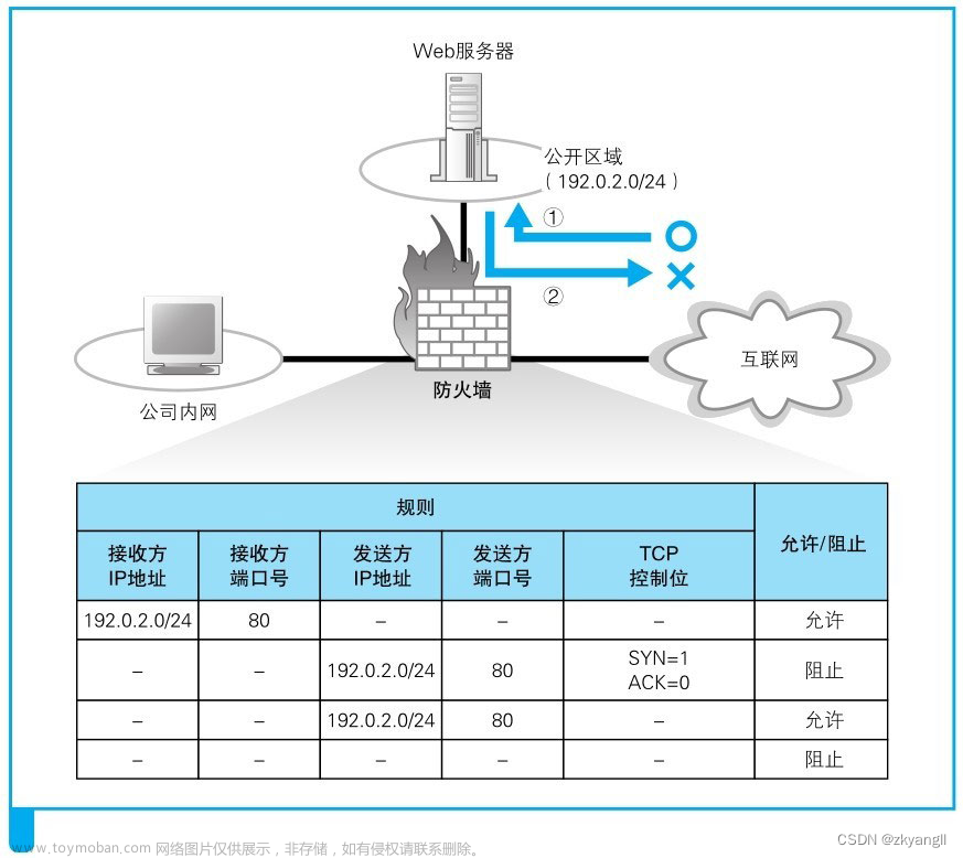 【网络面试（8）】防火墙原理、正向代理、反向代理、缓存服务器、负载均衡和内容分发服务器