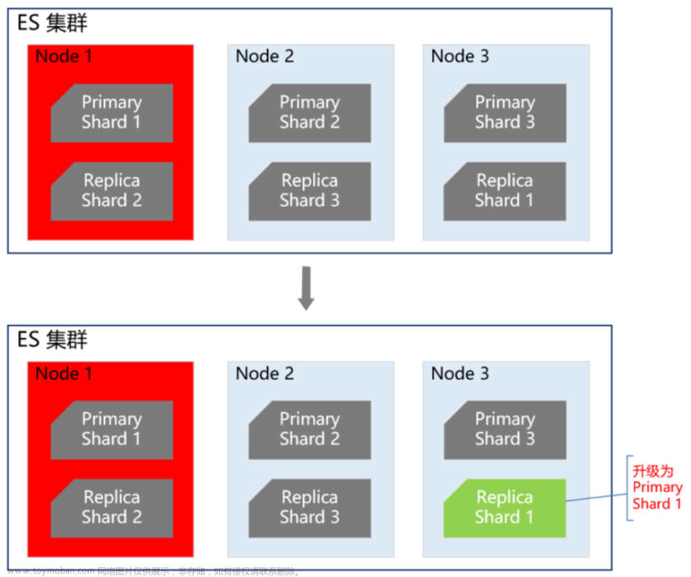 架构设计内容分享(一百三十三)：ES+Redis+MySQL高可用，如何试实现？
