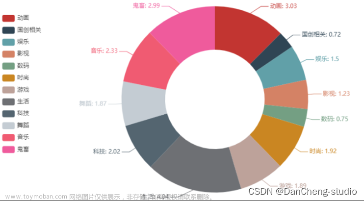 智能科学毕设分享(算法) 基于大数据的b站数据分析