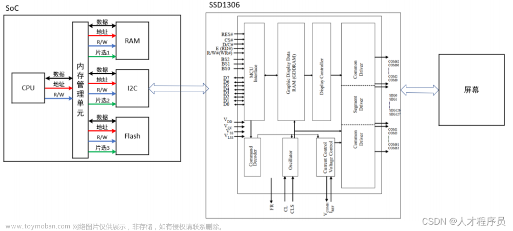 【STM32 CubeMX】I2C层次结构、I2C协议