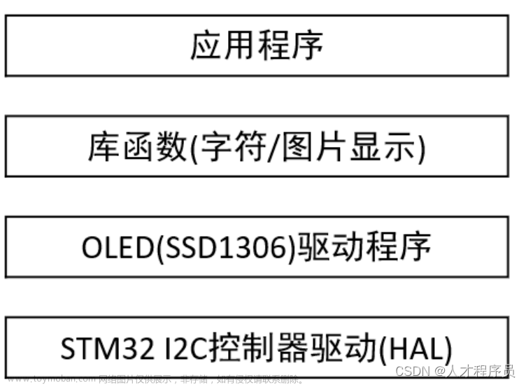 stm32cube 硬件i2c,从0带你学会如何像人类一样写STM32程序,stm32,嵌入式硬件,单片机,c,c++,51单片机,mcu