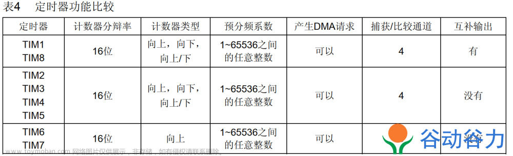 STM32F103RCT6开发板M3单片机教程07-TIMER1CH1输出 PWM做LED呼吸灯,嵌入式开发,单片机,嵌入式硬件,stm32